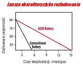 wykres rozładowania